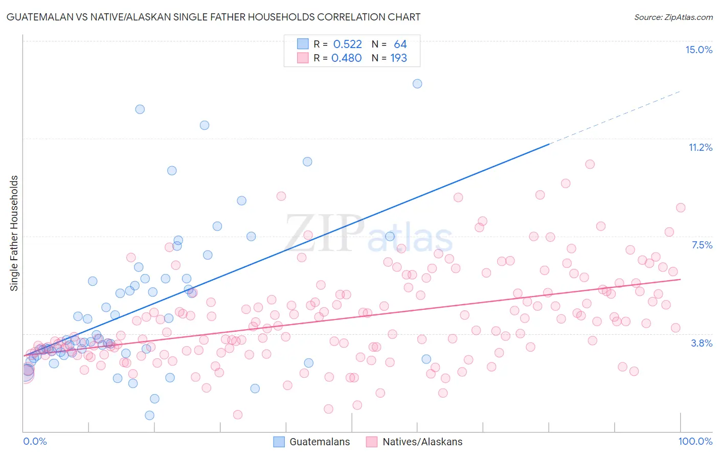 Guatemalan vs Native/Alaskan Single Father Households