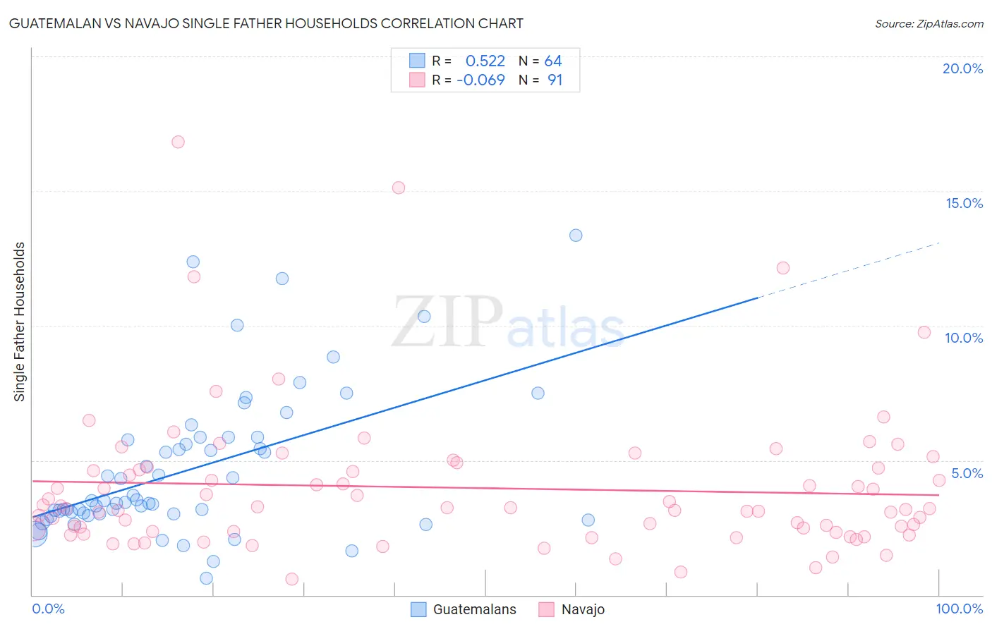 Guatemalan vs Navajo Single Father Households