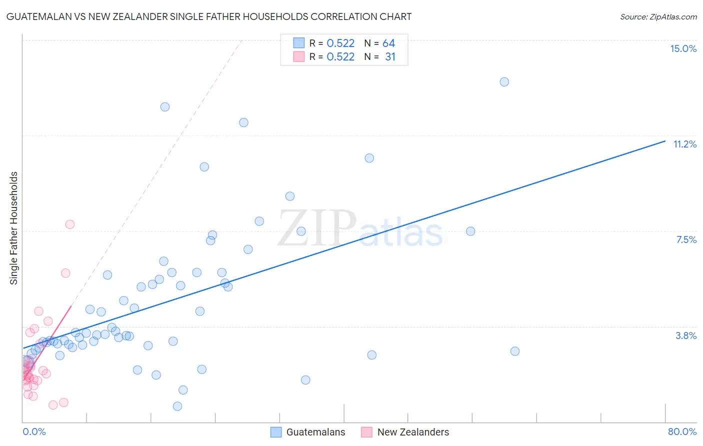Guatemalan vs New Zealander Single Father Households