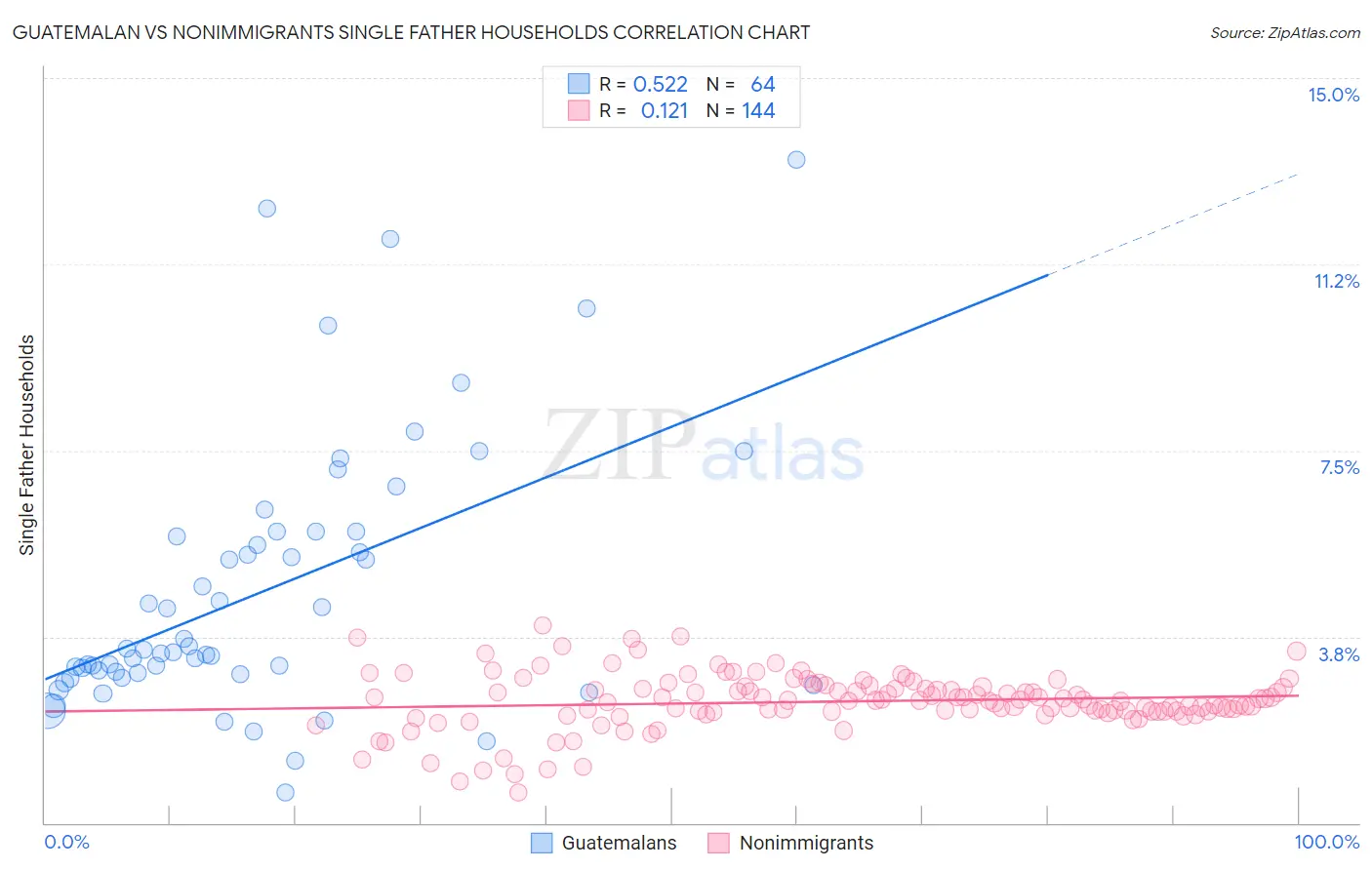 Guatemalan vs Nonimmigrants Single Father Households