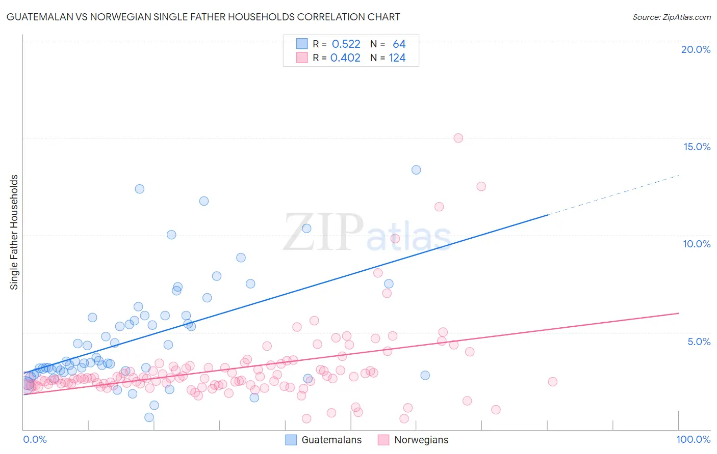 Guatemalan vs Norwegian Single Father Households