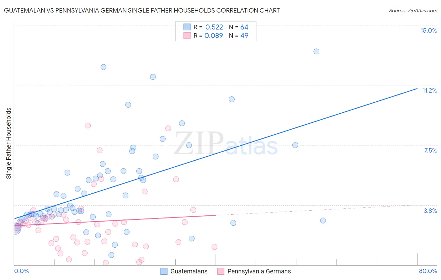Guatemalan vs Pennsylvania German Single Father Households