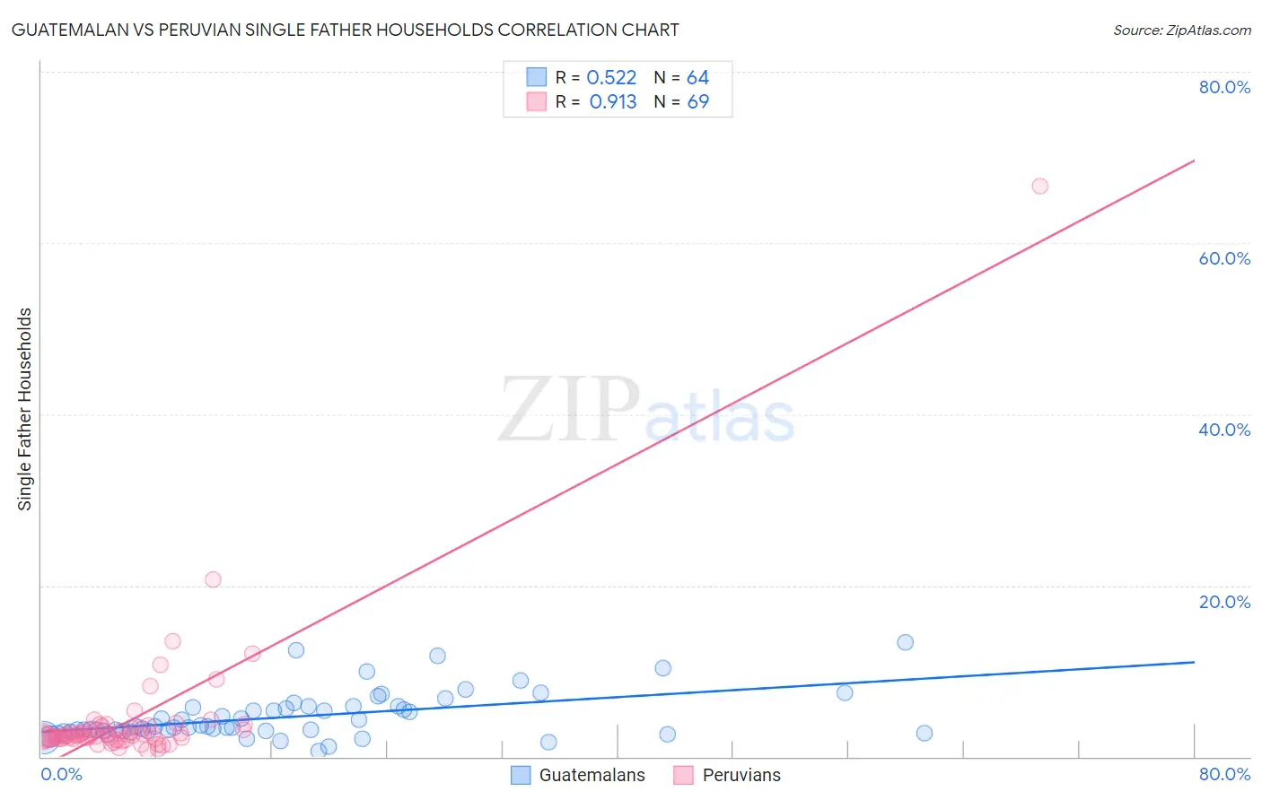 Guatemalan vs Peruvian Single Father Households