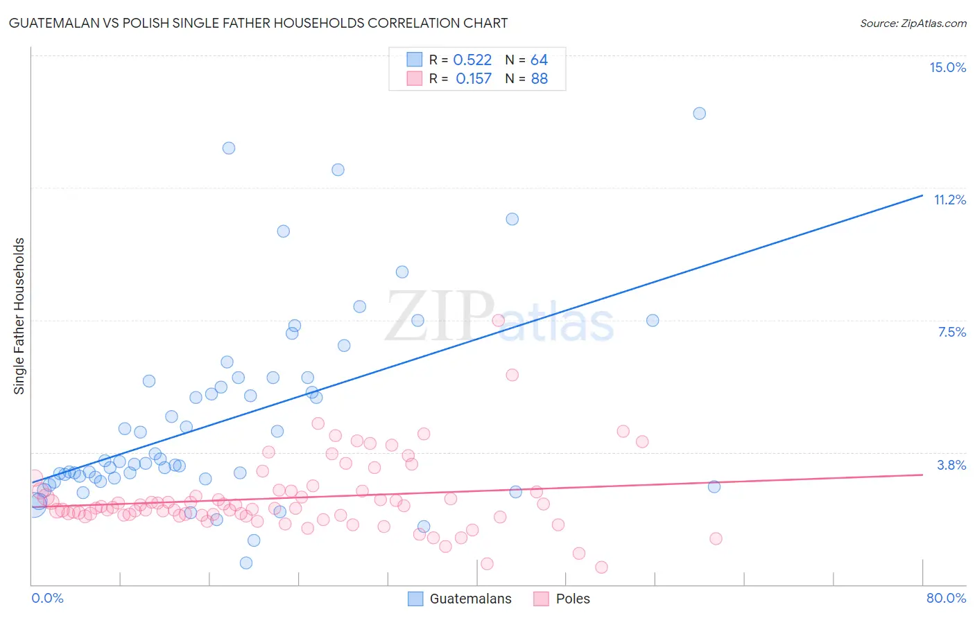 Guatemalan vs Polish Single Father Households