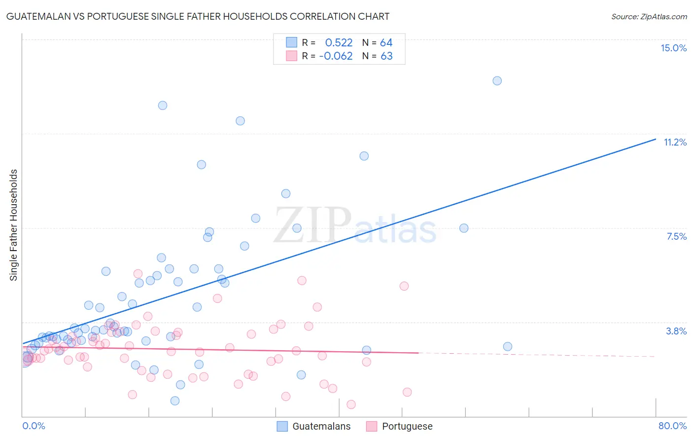 Guatemalan vs Portuguese Single Father Households