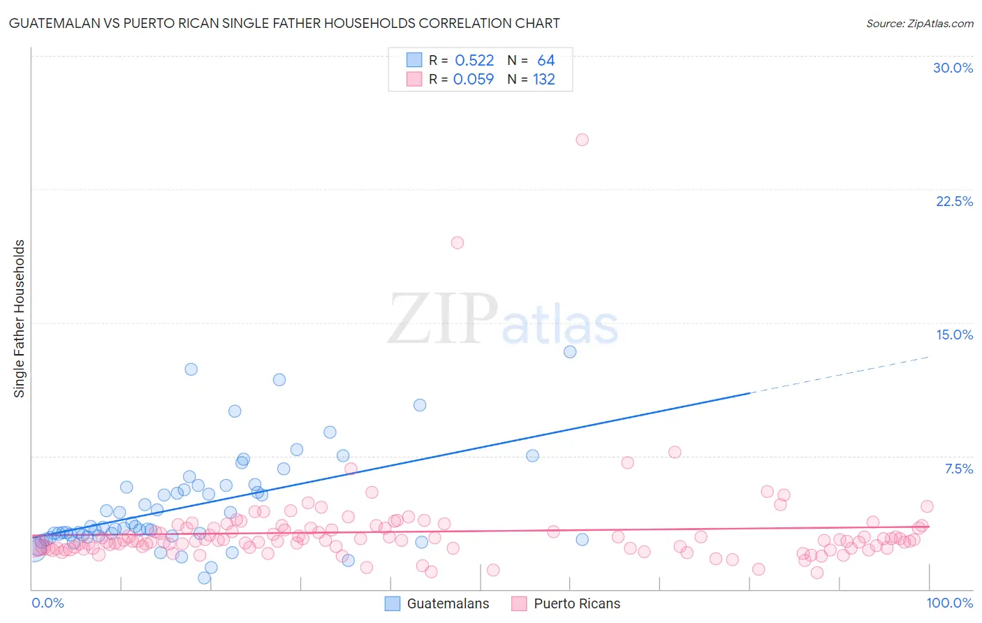 Guatemalan vs Puerto Rican Single Father Households