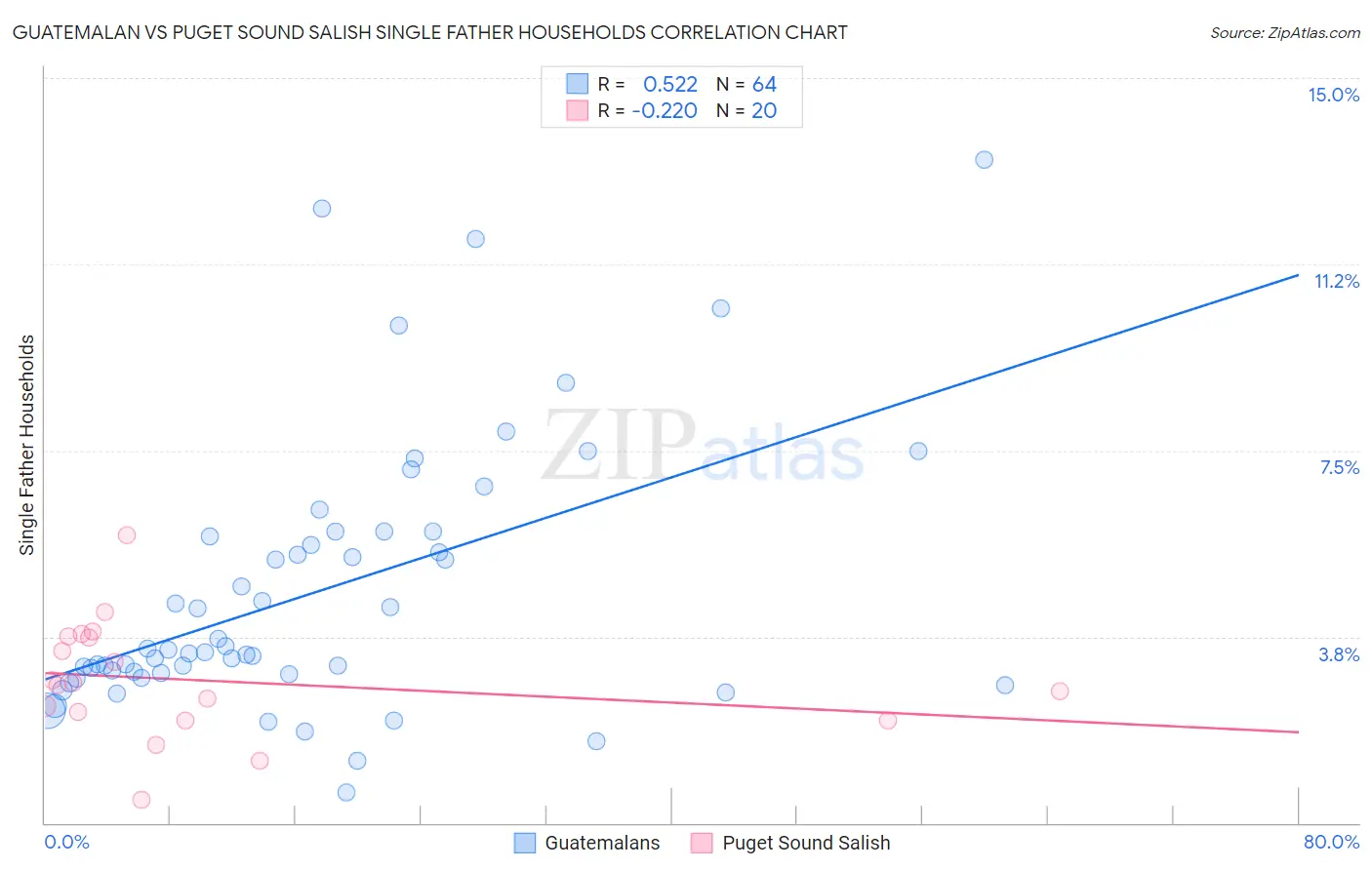 Guatemalan vs Puget Sound Salish Single Father Households