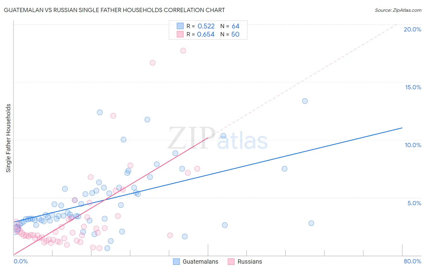 Guatemalan vs Russian Single Father Households