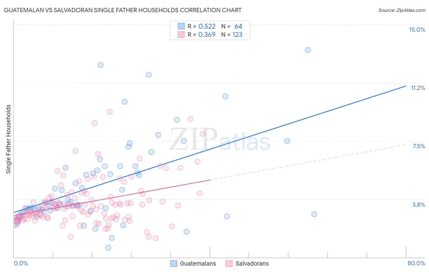 Guatemalan vs Salvadoran Single Father Households