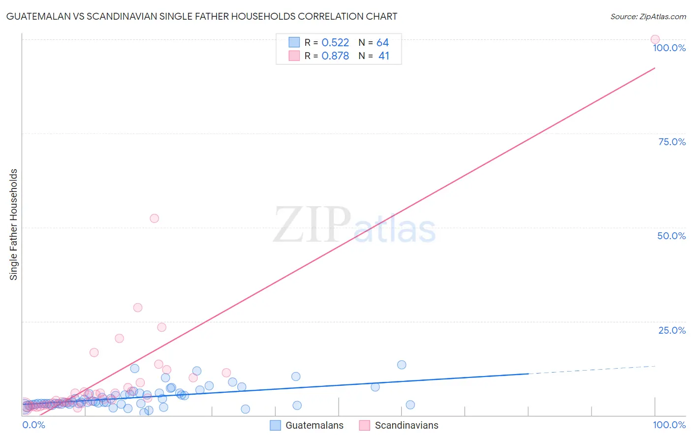 Guatemalan vs Scandinavian Single Father Households