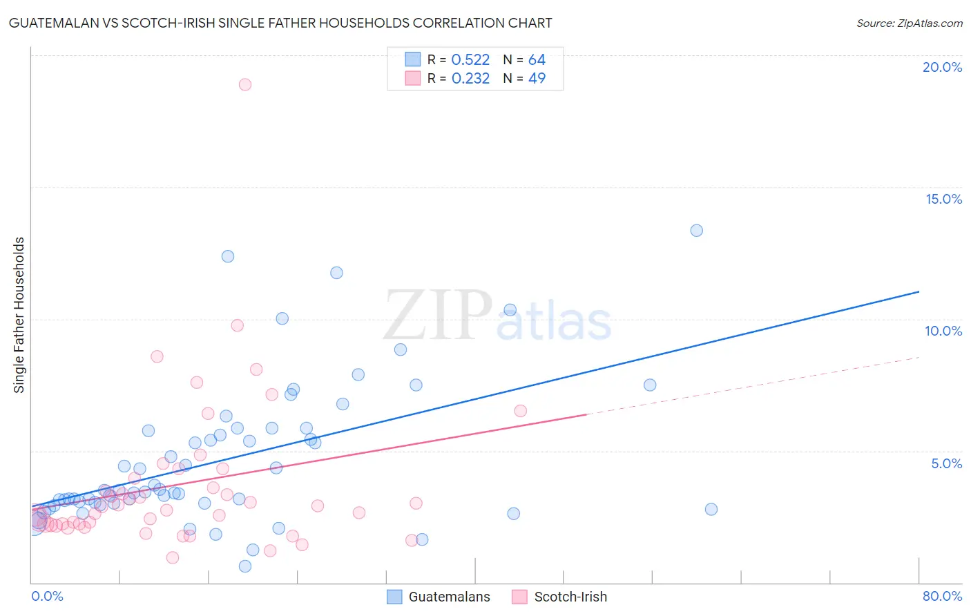 Guatemalan vs Scotch-Irish Single Father Households