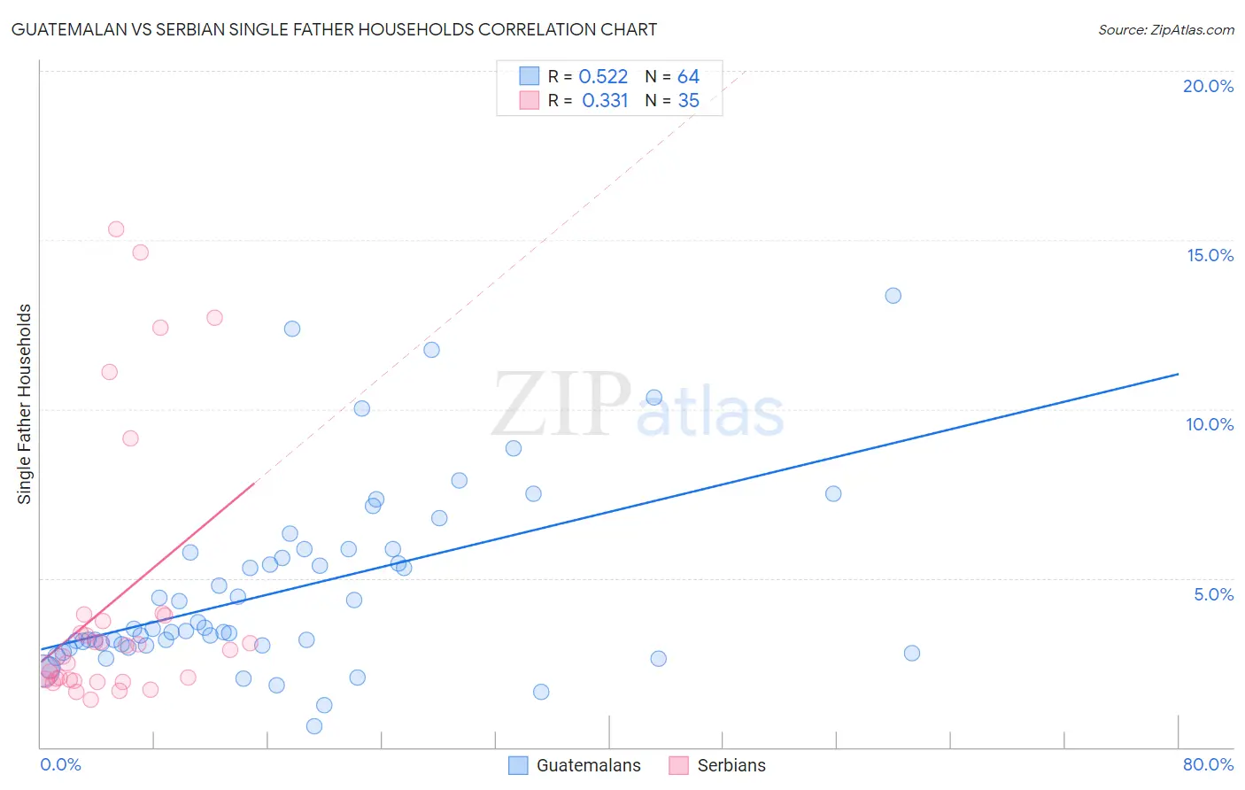 Guatemalan vs Serbian Single Father Households