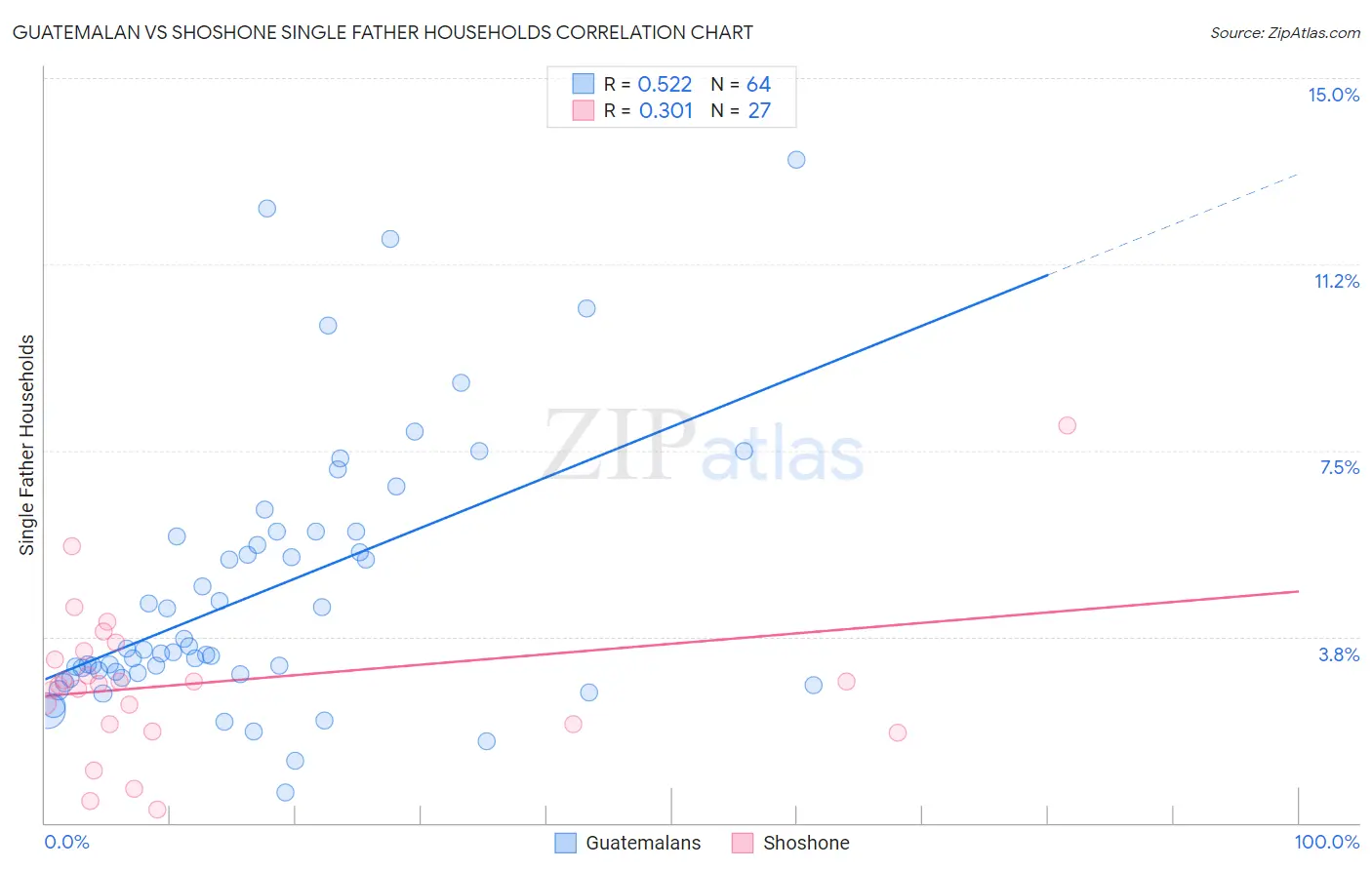 Guatemalan vs Shoshone Single Father Households
