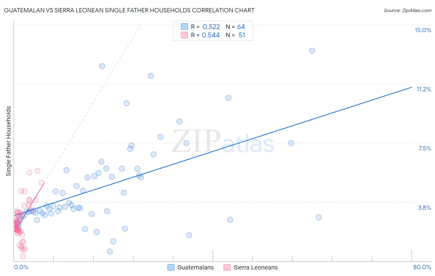 Guatemalan vs Sierra Leonean Single Father Households