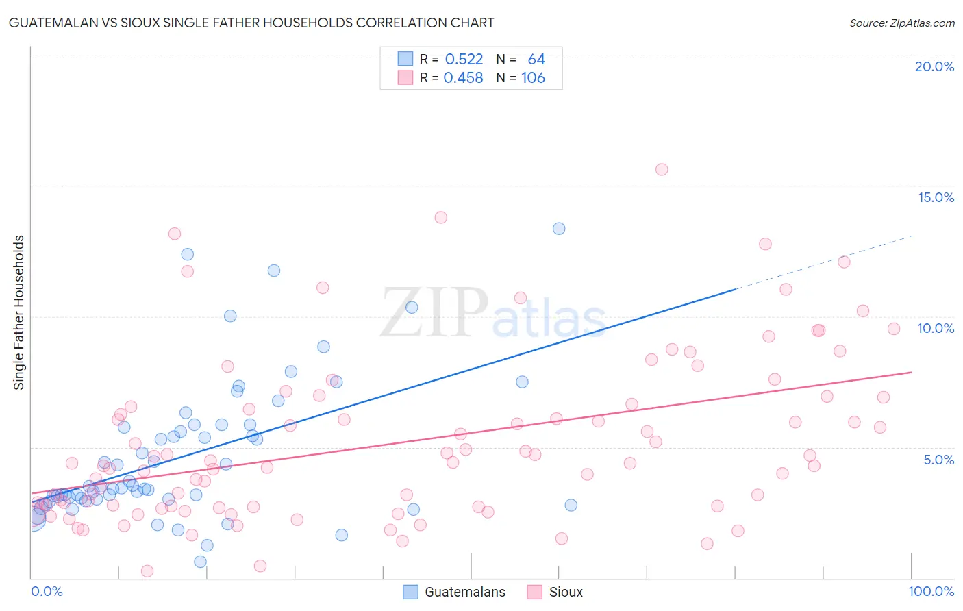 Guatemalan vs Sioux Single Father Households