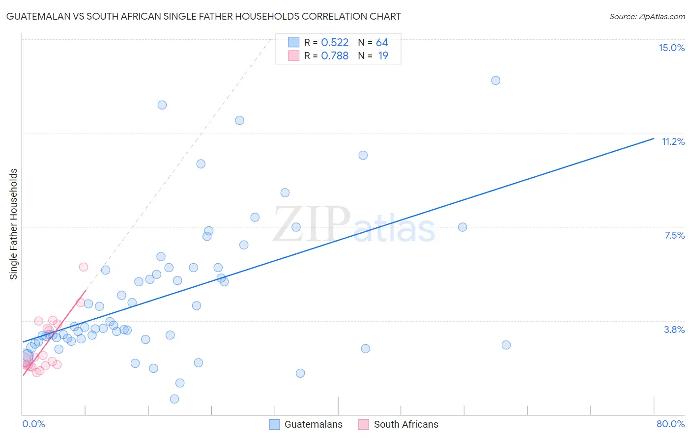 Guatemalan vs South African Single Father Households