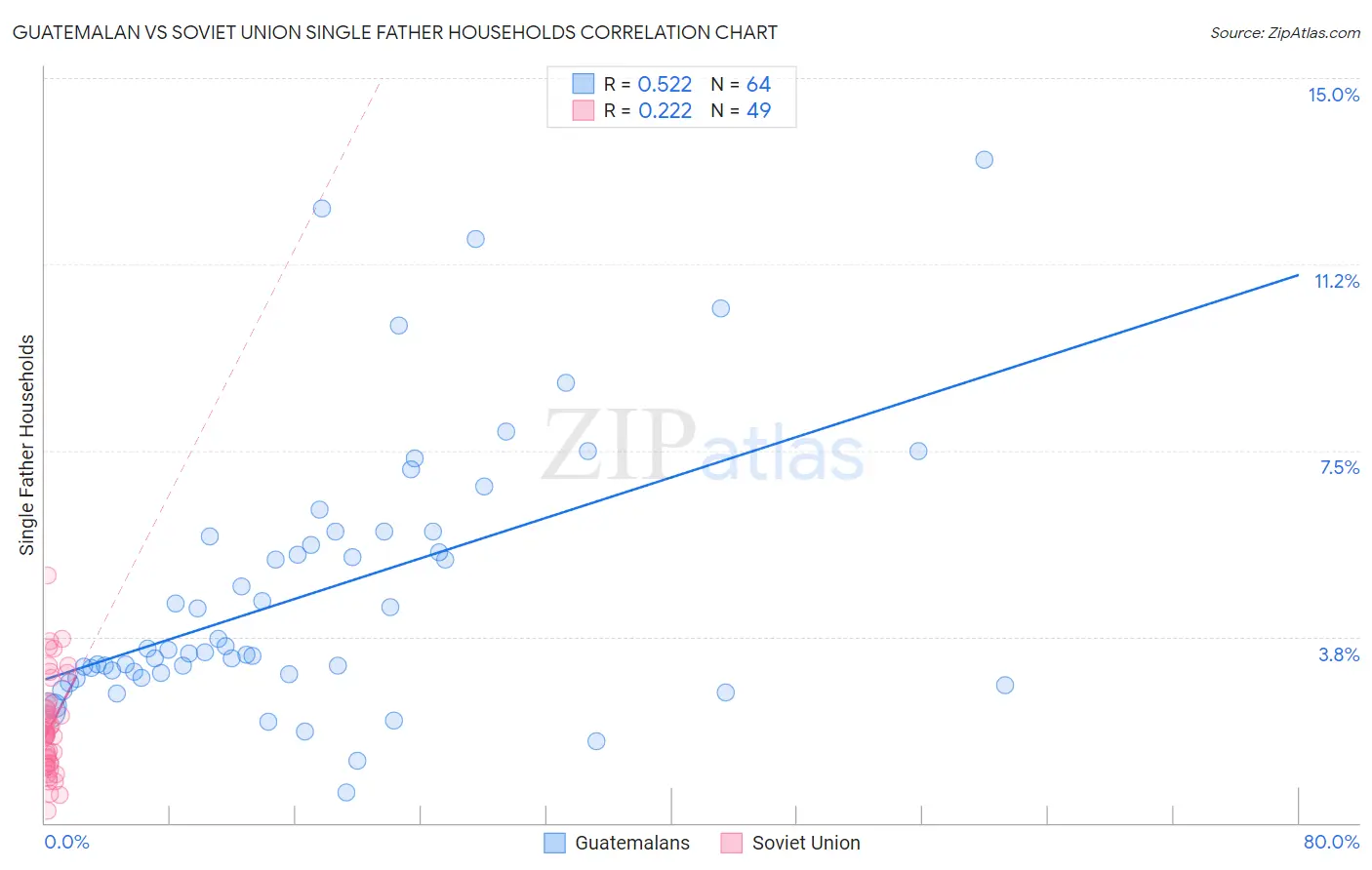 Guatemalan vs Soviet Union Single Father Households