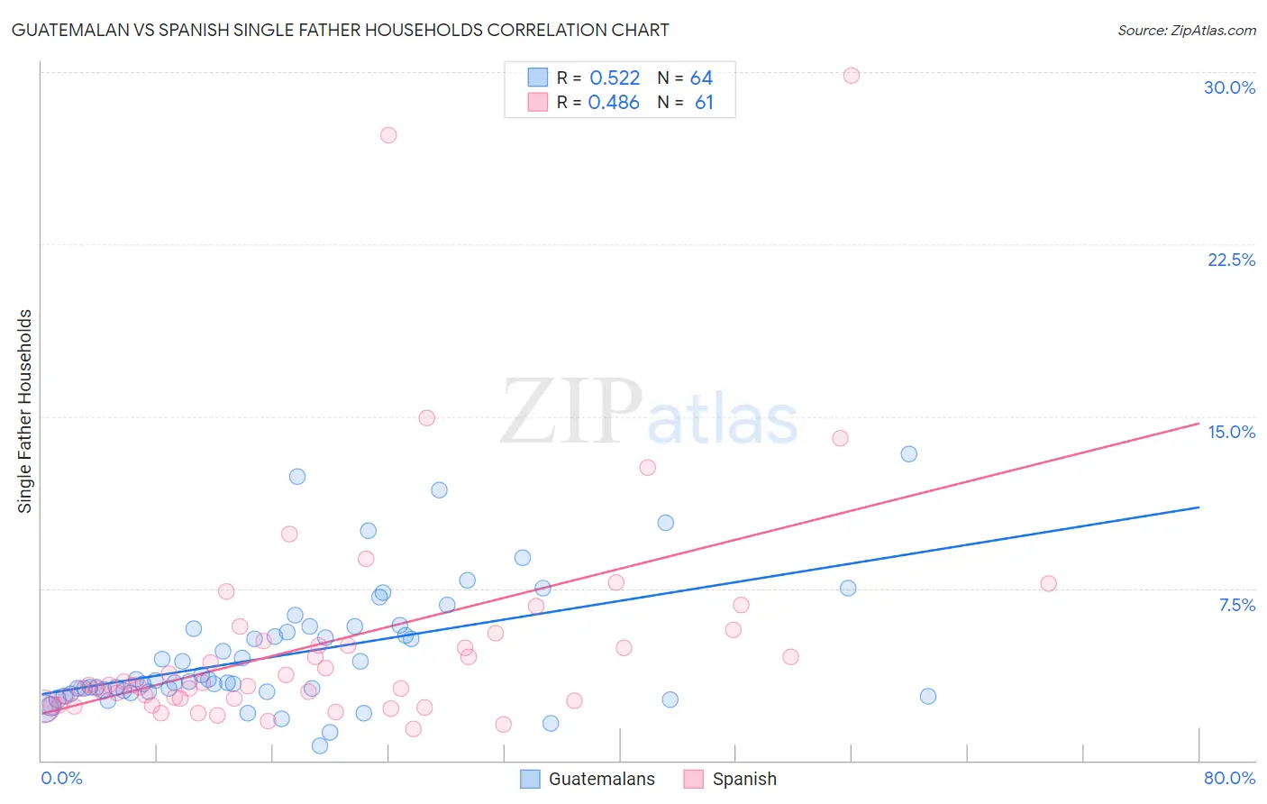 Guatemalan vs Spanish Single Father Households