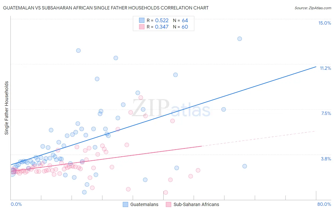 Guatemalan vs Subsaharan African Single Father Households