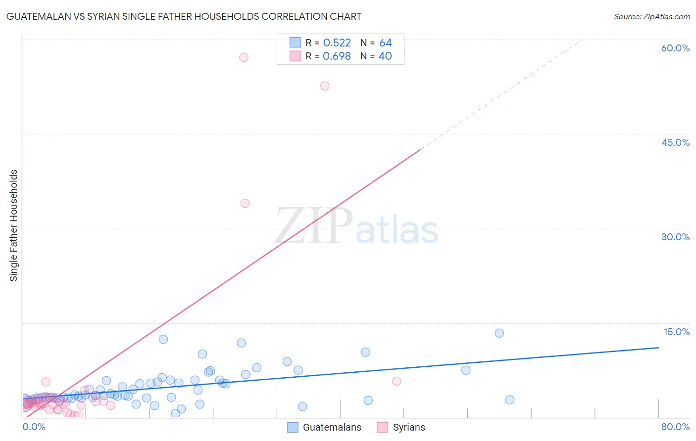 Guatemalan vs Syrian Single Father Households