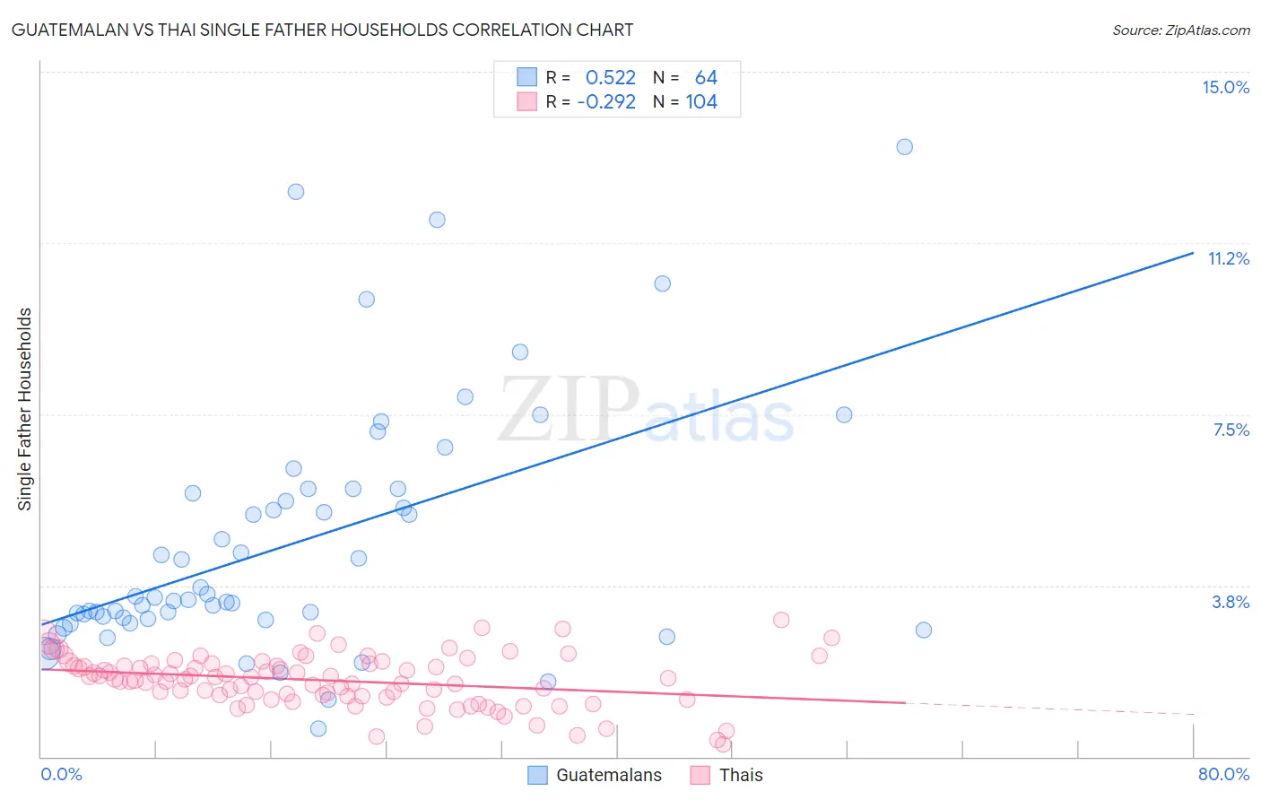 Guatemalan vs Thai Single Father Households