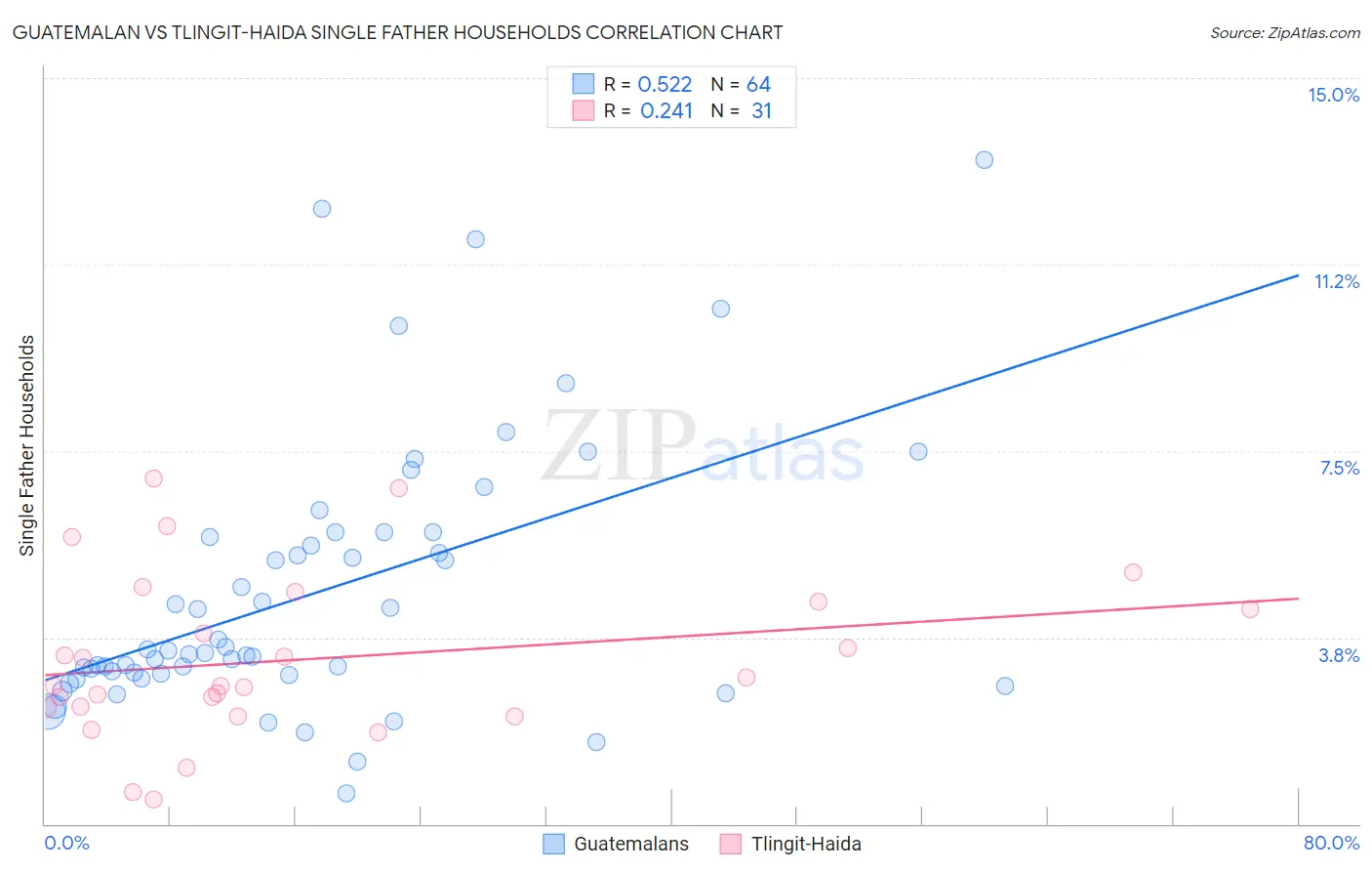 Guatemalan vs Tlingit-Haida Single Father Households