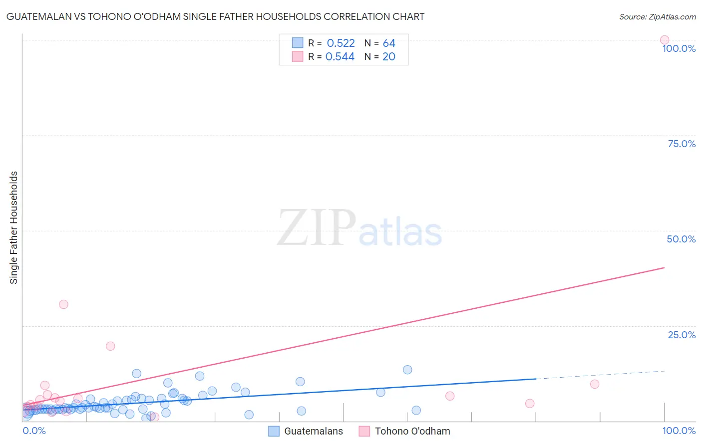 Guatemalan vs Tohono O'odham Single Father Households