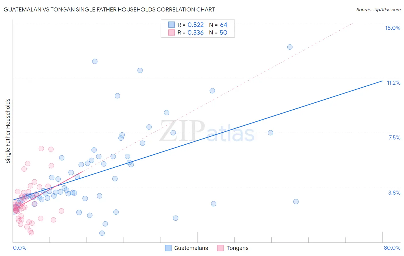 Guatemalan vs Tongan Single Father Households