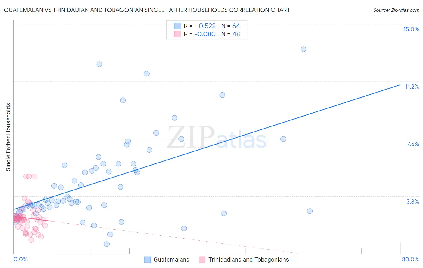 Guatemalan vs Trinidadian and Tobagonian Single Father Households