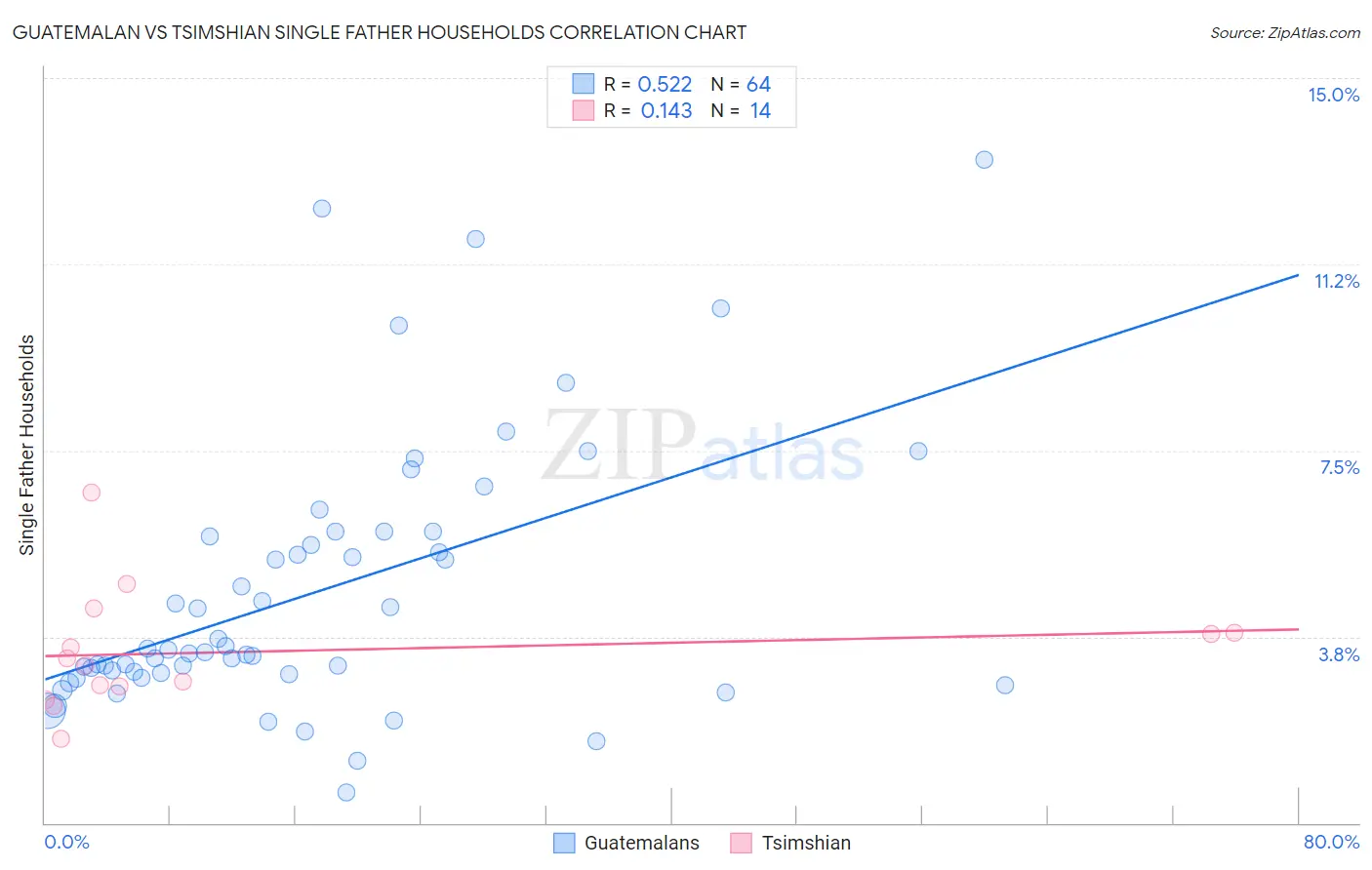 Guatemalan vs Tsimshian Single Father Households
