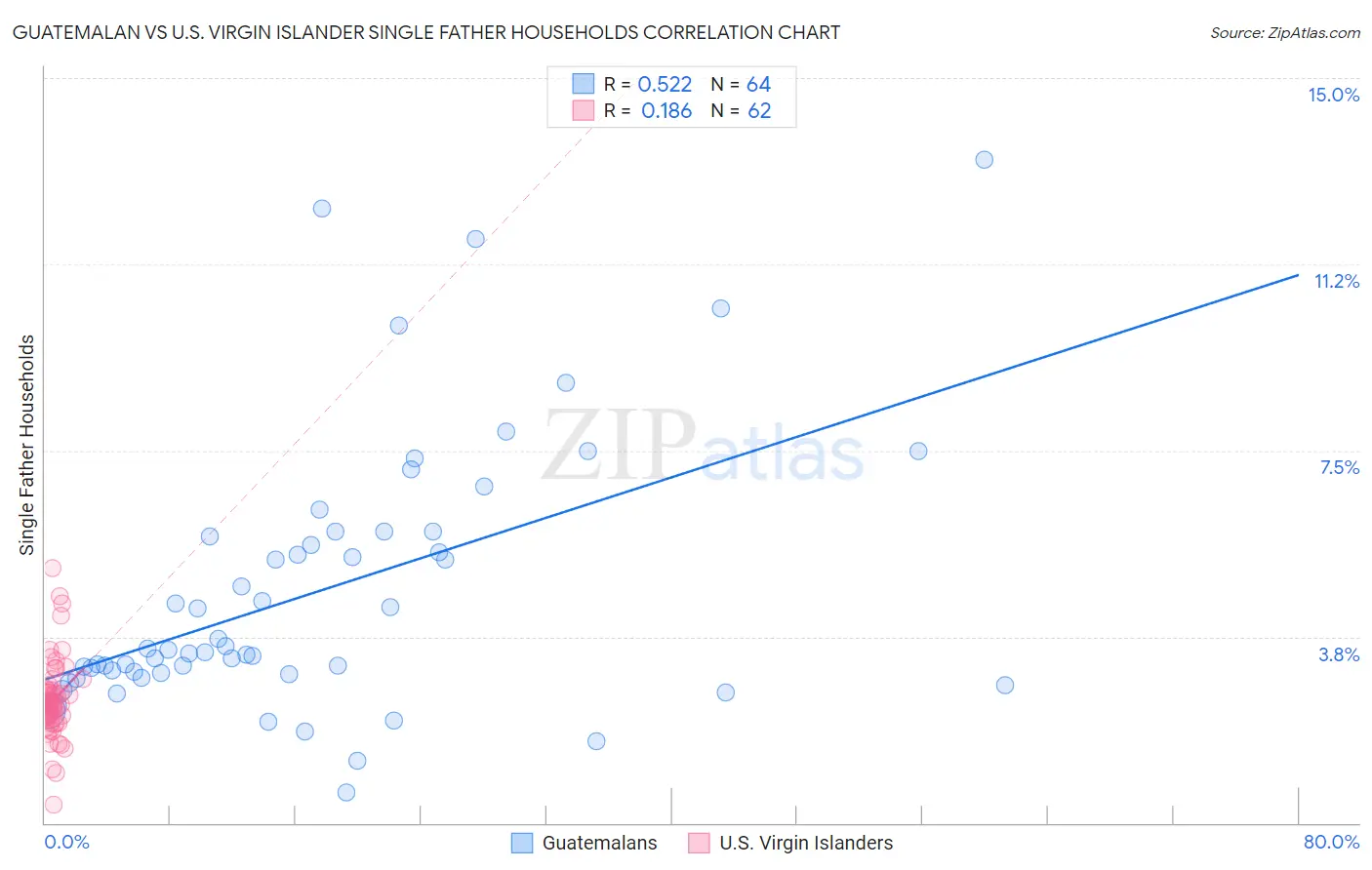 Guatemalan vs U.S. Virgin Islander Single Father Households