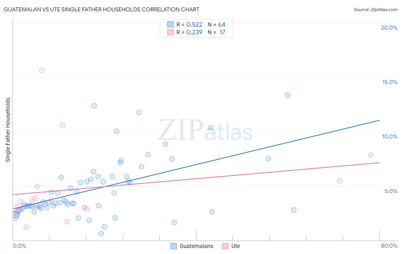 Guatemalan vs Ute Single Father Households