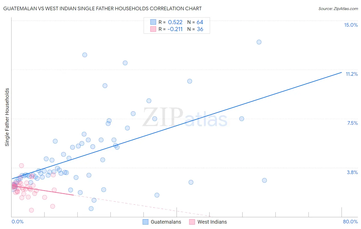 Guatemalan vs West Indian Single Father Households