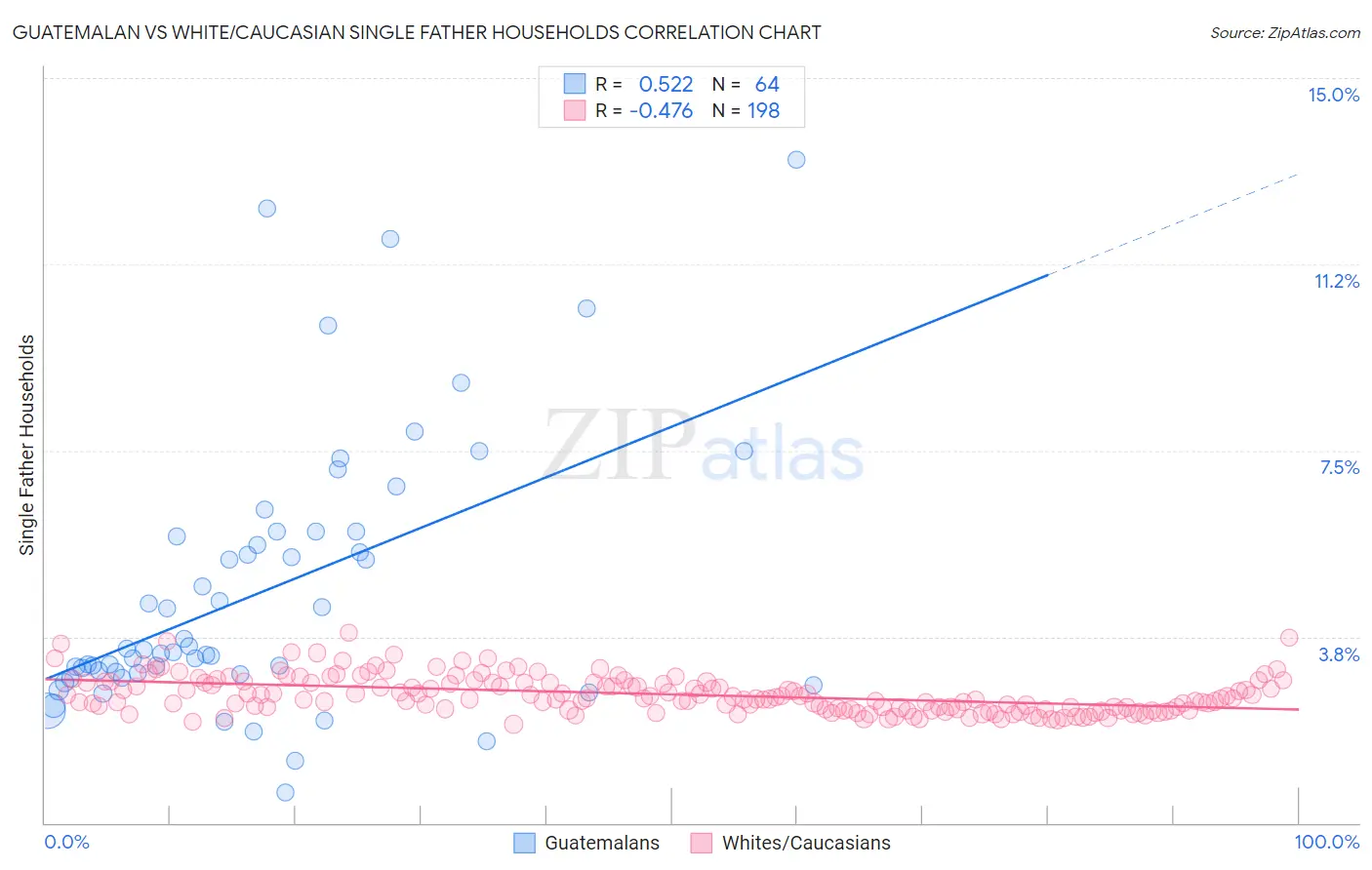Guatemalan vs White/Caucasian Single Father Households