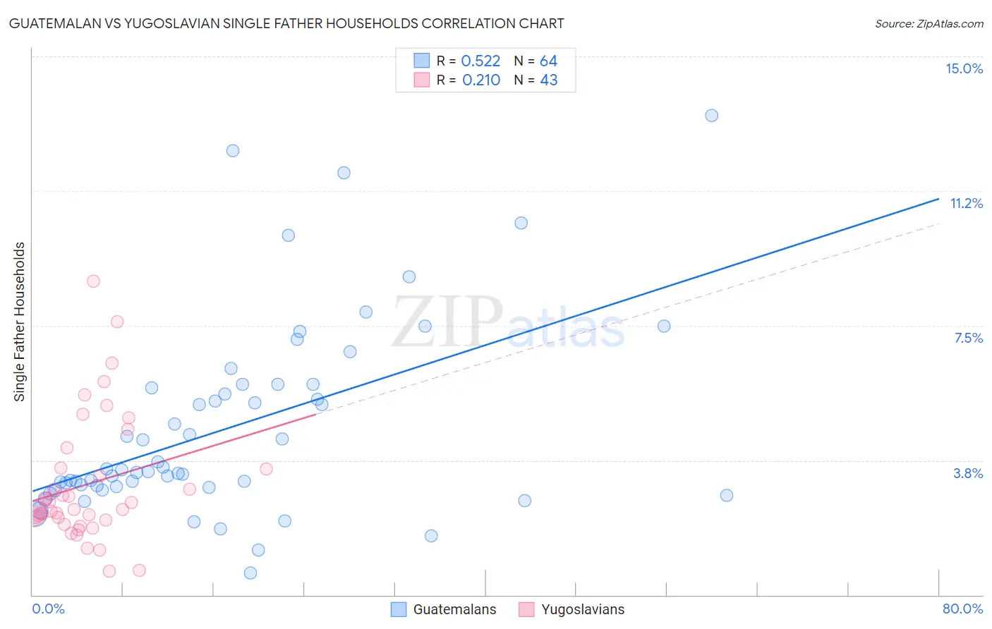 Guatemalan vs Yugoslavian Single Father Households
