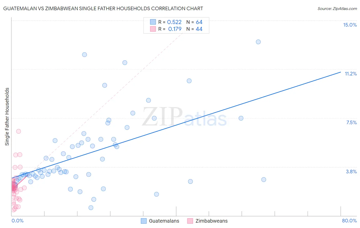 Guatemalan vs Zimbabwean Single Father Households