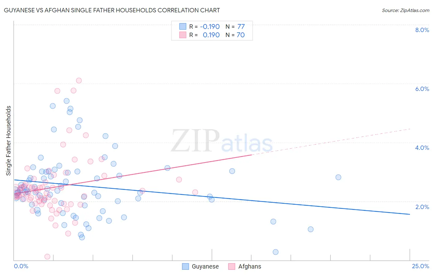 Guyanese vs Afghan Single Father Households