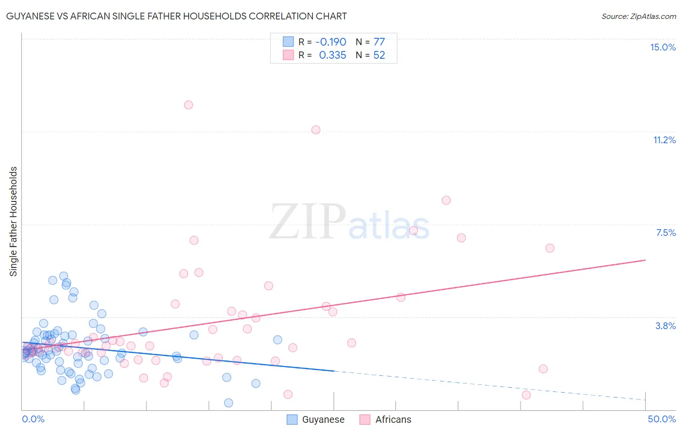 Guyanese vs African Single Father Households