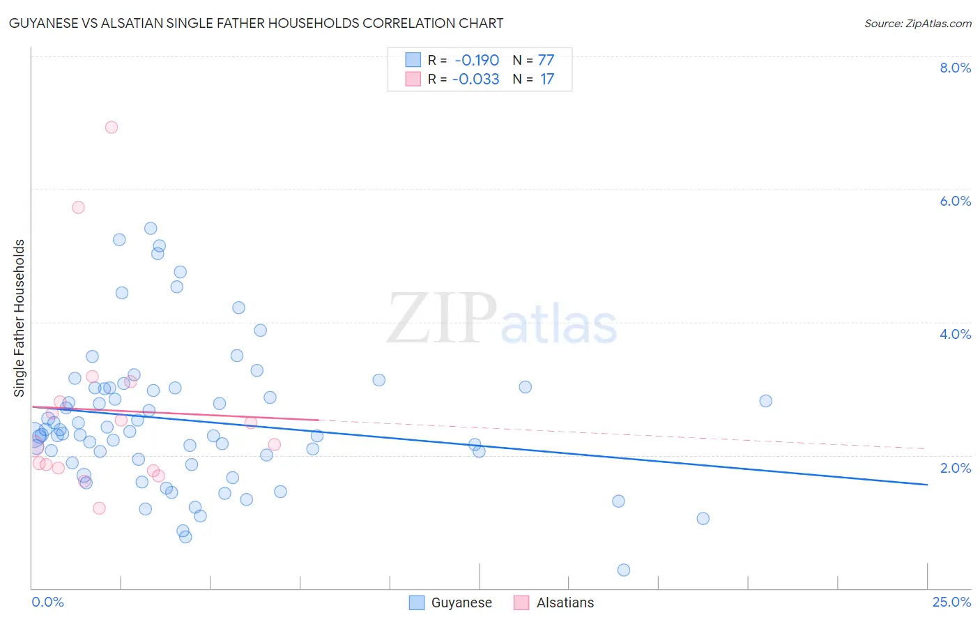 Guyanese vs Alsatian Single Father Households