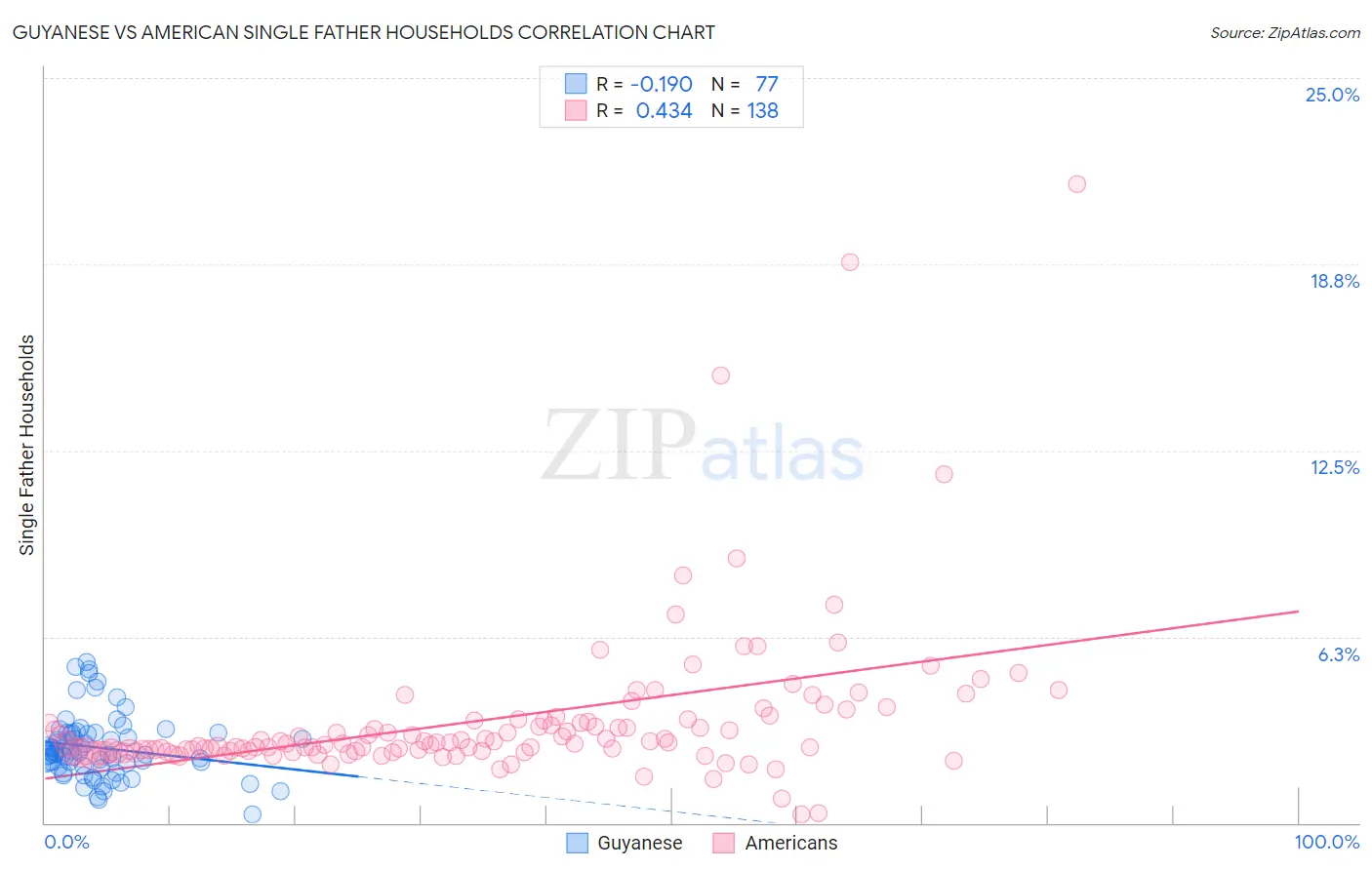 Guyanese vs American Single Father Households