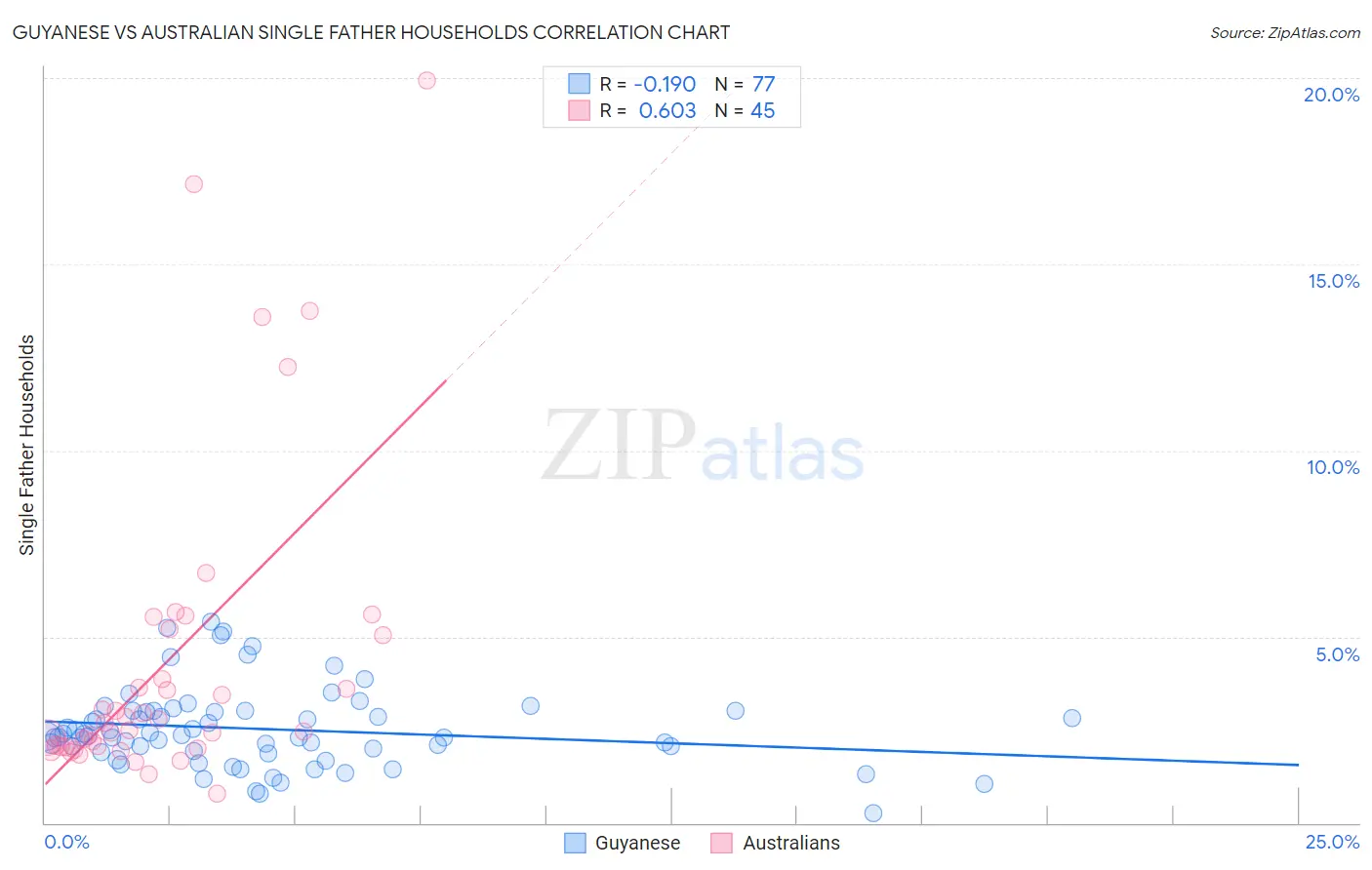 Guyanese vs Australian Single Father Households