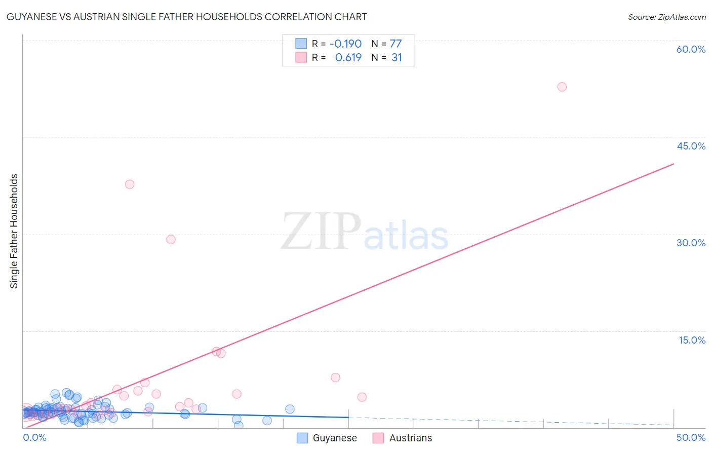 Guyanese vs Austrian Single Father Households