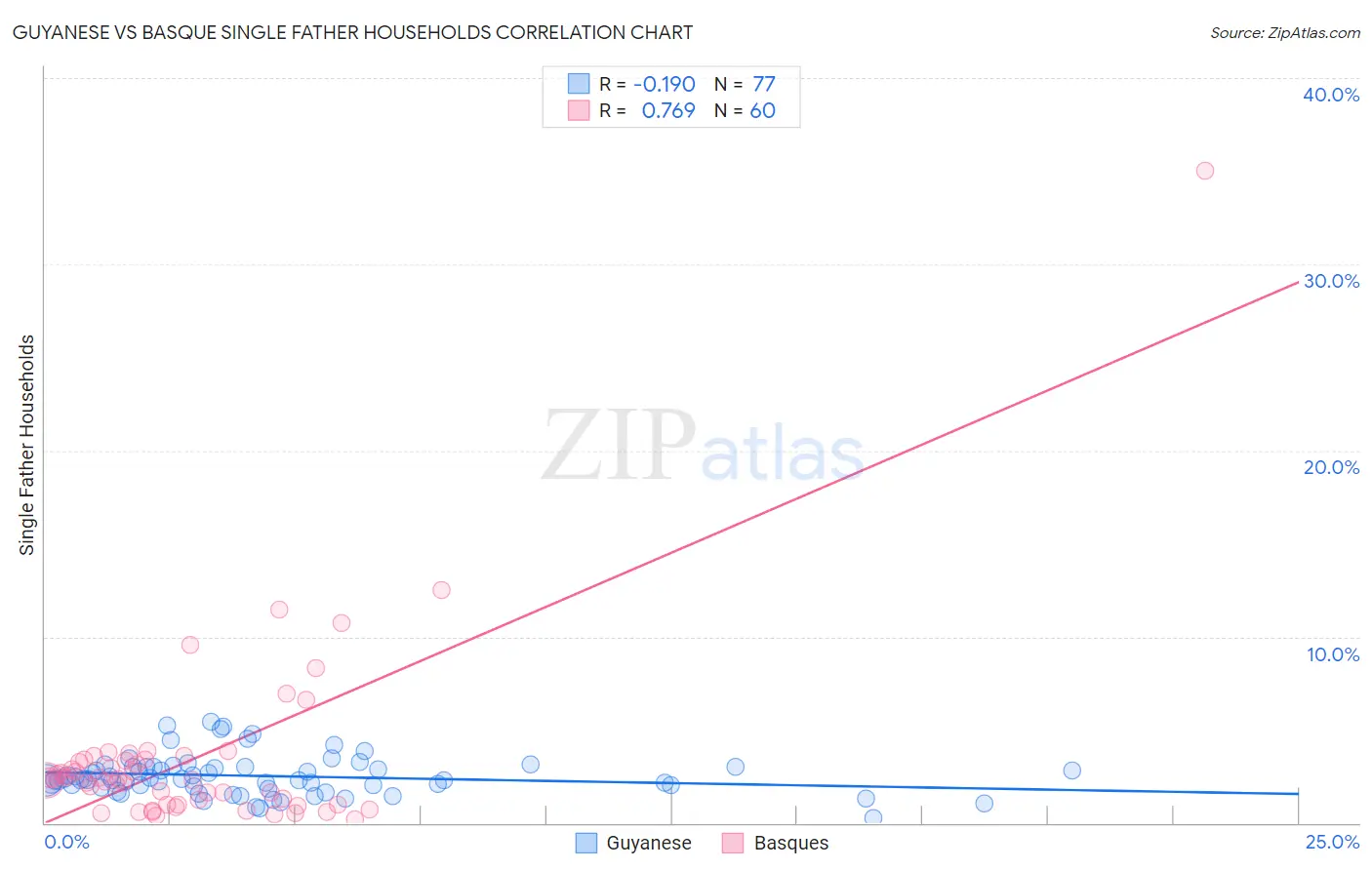 Guyanese vs Basque Single Father Households