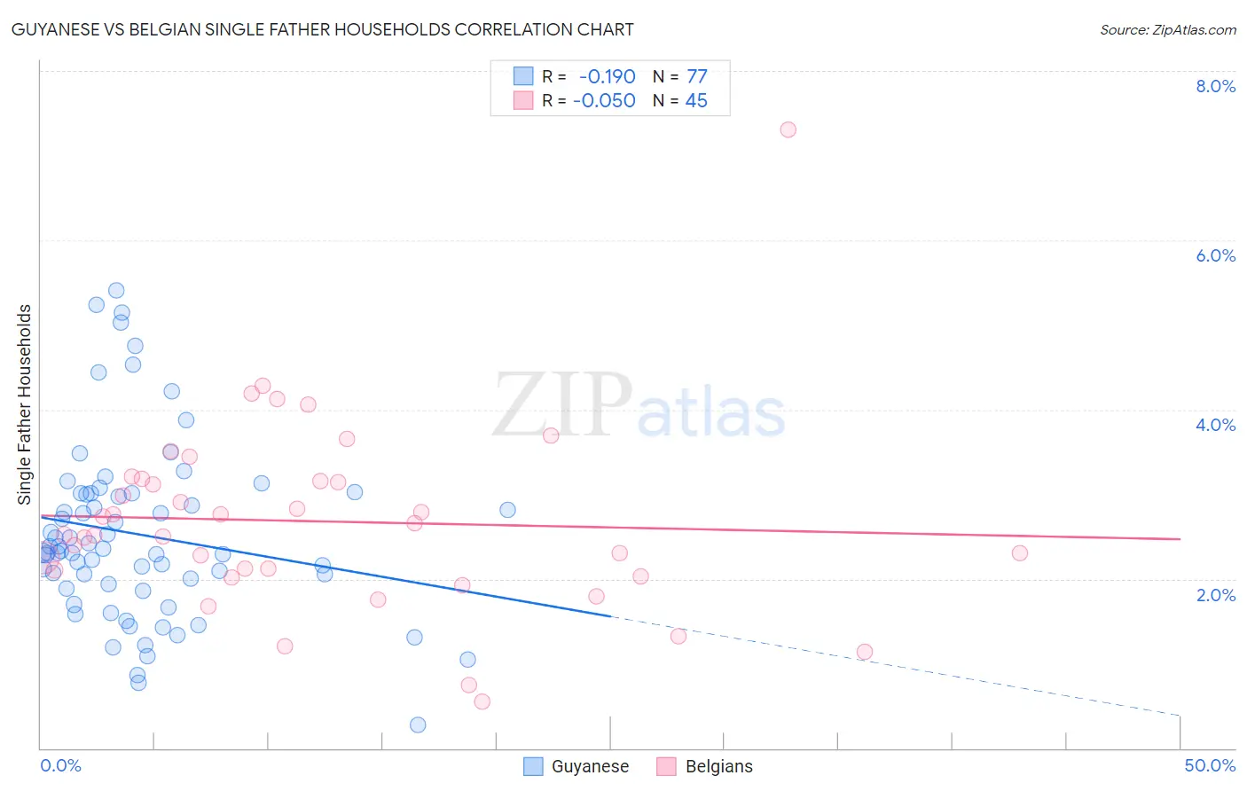 Guyanese vs Belgian Single Father Households