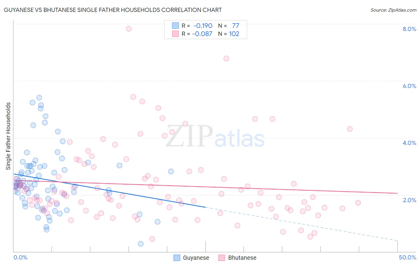 Guyanese vs Bhutanese Single Father Households