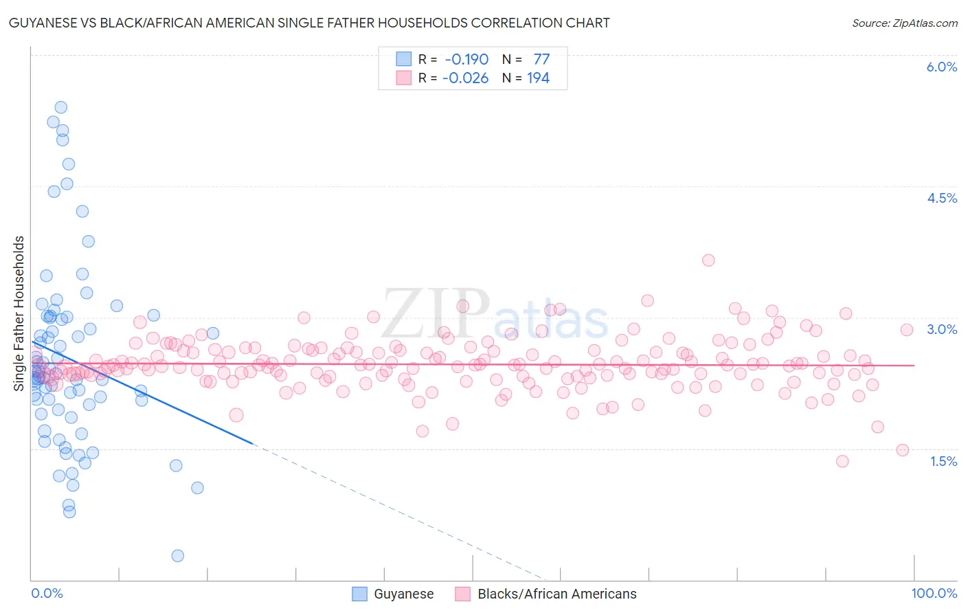 Guyanese vs Black/African American Single Father Households