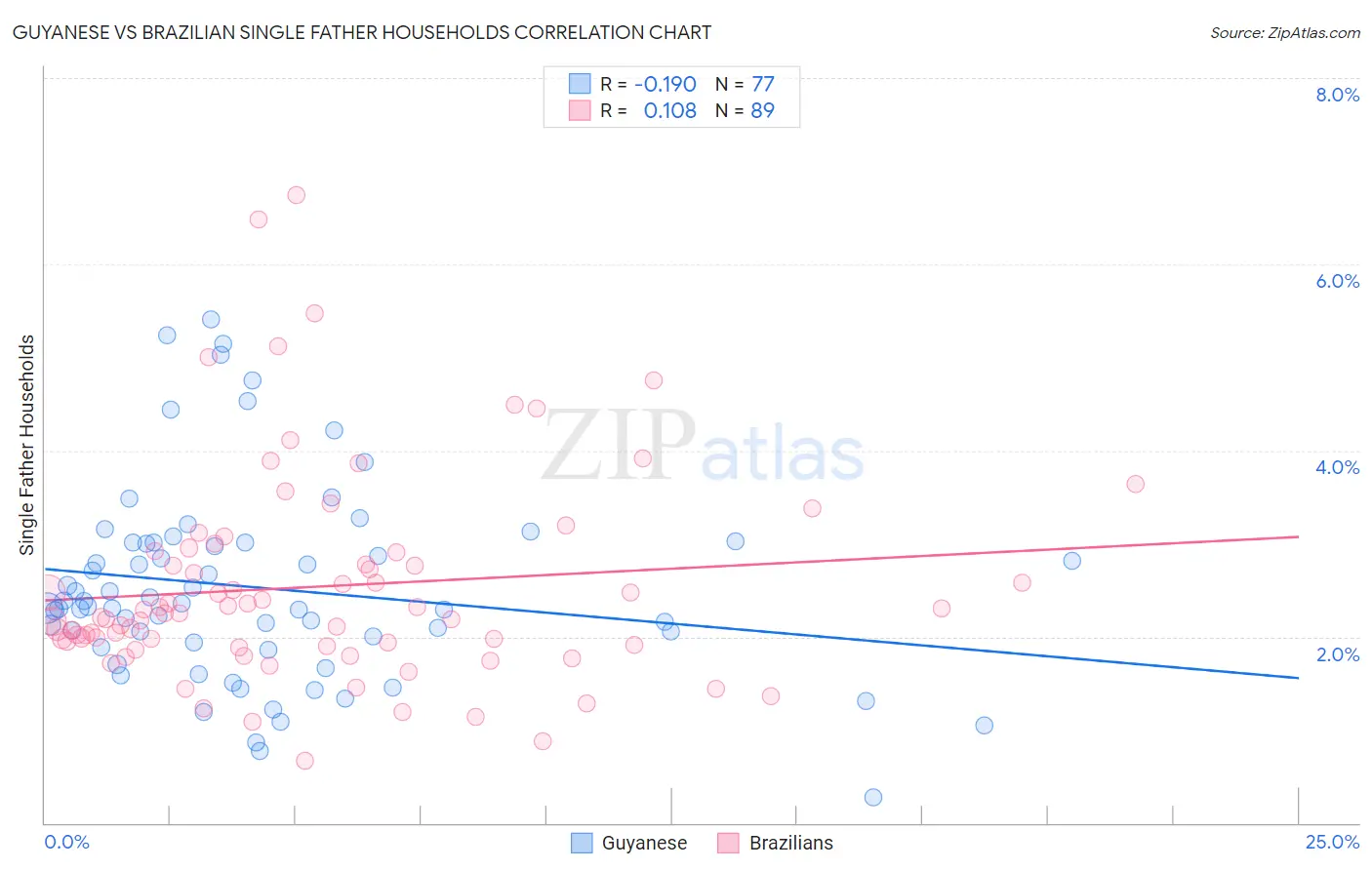 Guyanese vs Brazilian Single Father Households