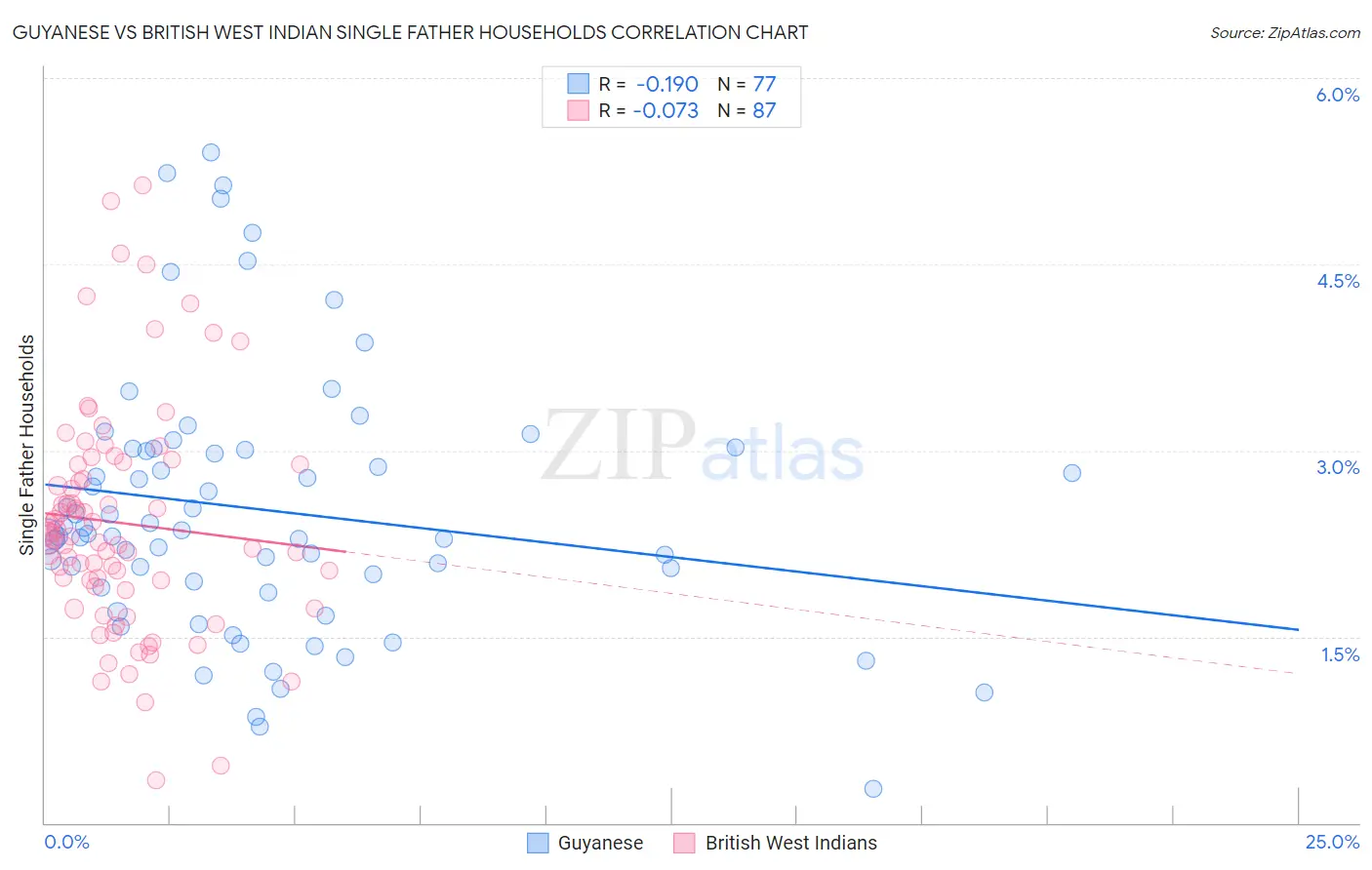 Guyanese vs British West Indian Single Father Households