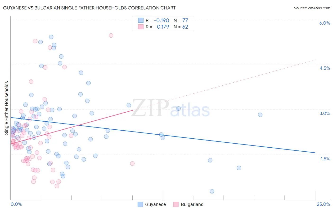 Guyanese vs Bulgarian Single Father Households