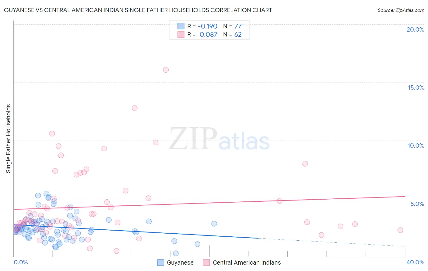 Guyanese vs Central American Indian Single Father Households